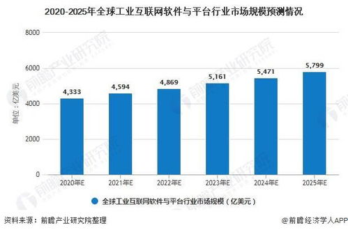 2020年全球工業(yè)互聯(lián)網(wǎng)行業(yè)產(chǎn)品競爭格局與發(fā)展前景預(yù)測